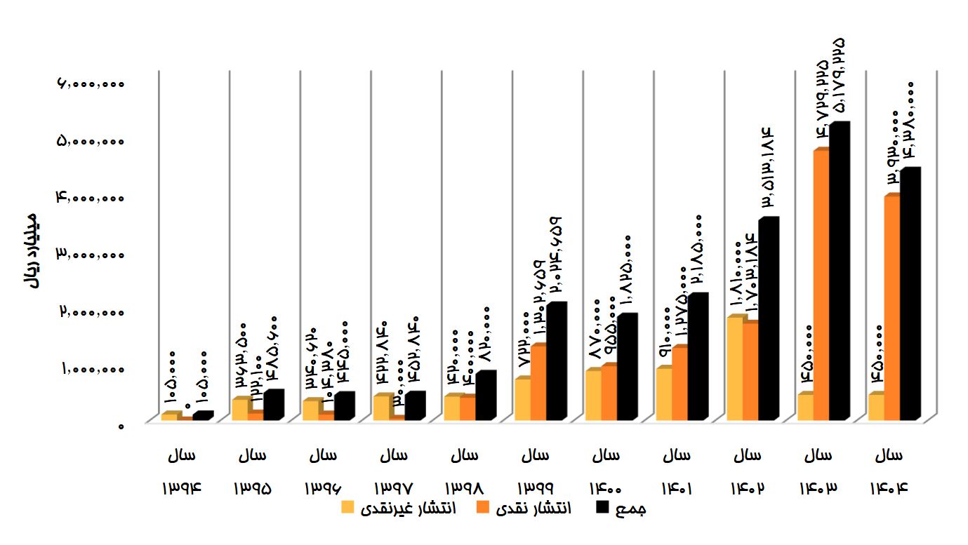 سلطه مالی همچنان بر سر سیاستگذاری پولی