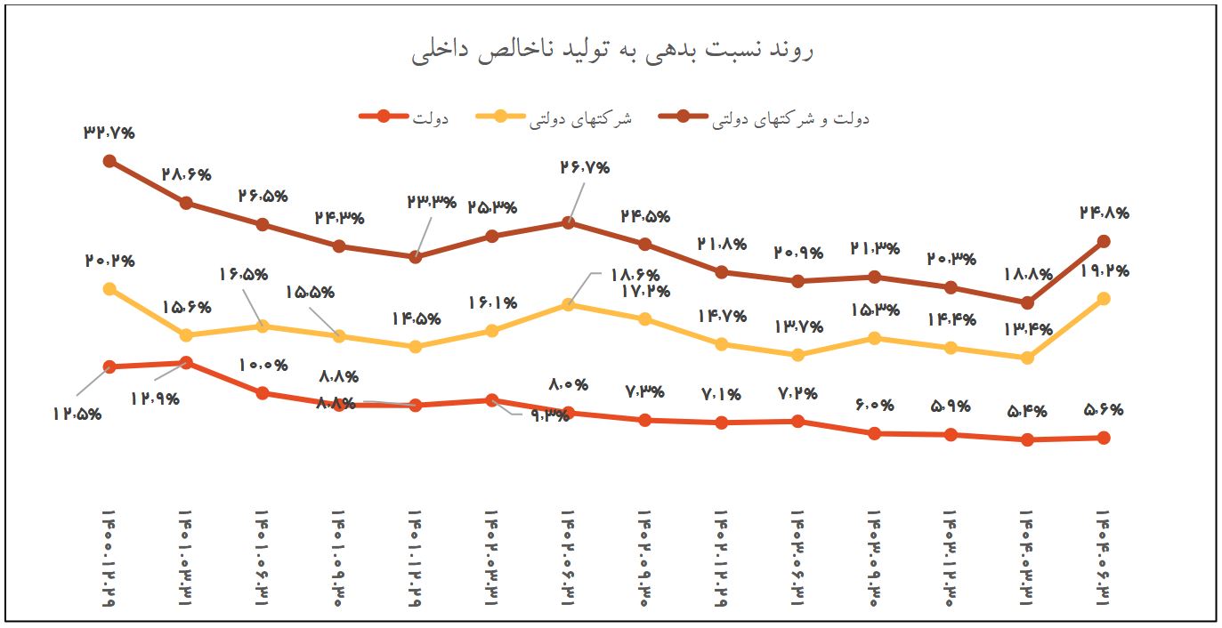 سلطه مالی همچنان بر سر سیاست‌گذاری پولی