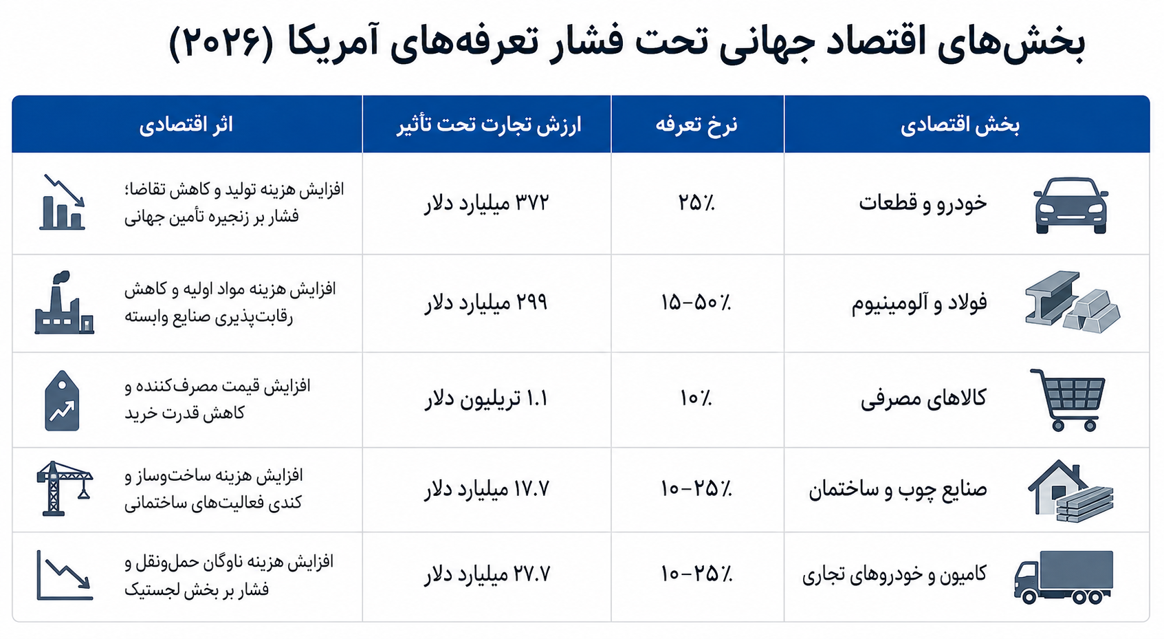 تجارت بینالملل زیر فشار سیاستهای انقباضی واشنگتن