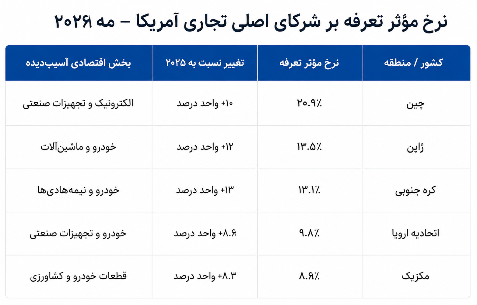 تجارت بین‌الملل زیر فشار سیاست‌های انقباضی واشنگتن