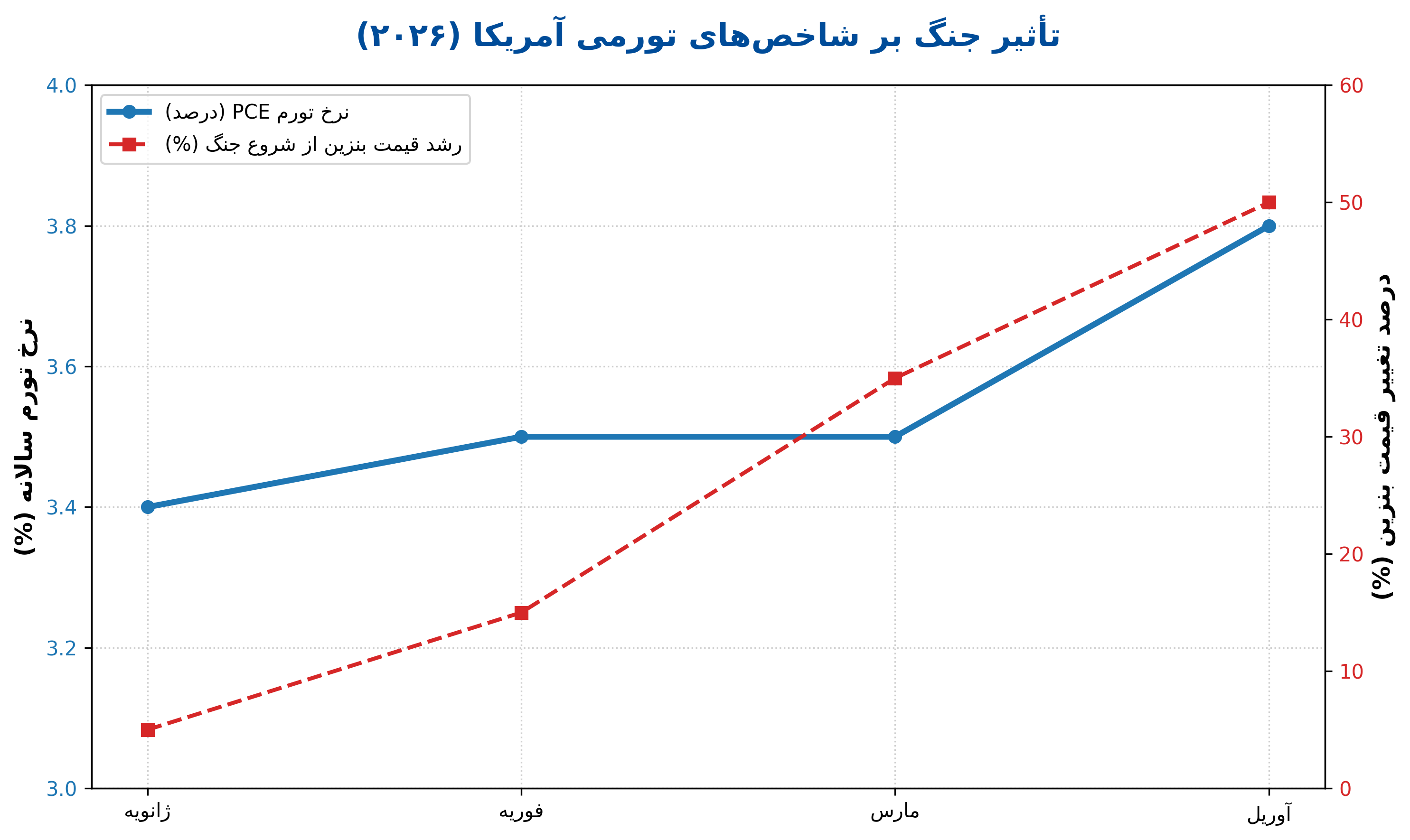 عوامل شتابدهنده تورم در آمریکا پس از جنگ پرهزینه علیه ایران