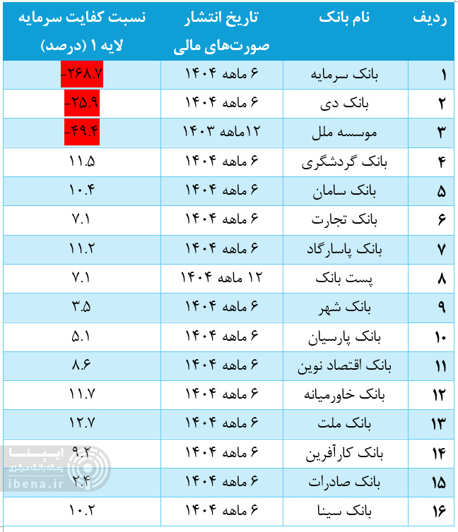 کفایت سرمایه لایه ۱ بانک‌های بورسی؛ ۲ برابر استاندارد بانک مرکزی