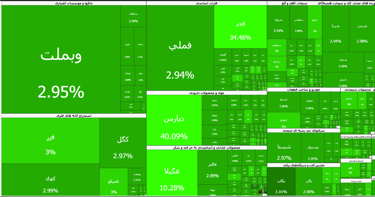 روز بی‌نظیر بورس؛ این خانه سبز است
