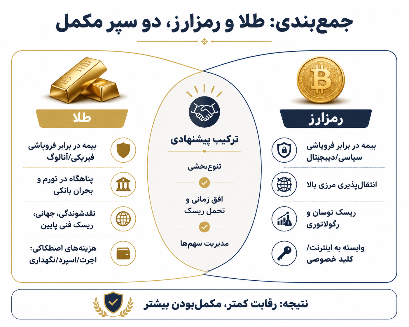 طلا و رمزارز؛ نبرد دو پناهگاه برای حفظ ارزش دارایی