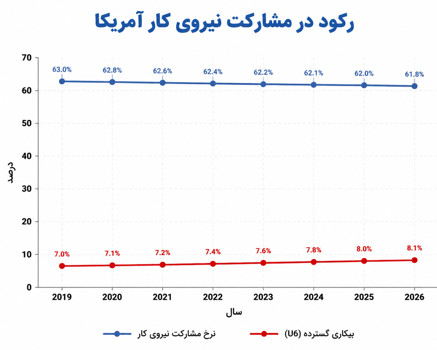 سراب اشتغال در آمریکا