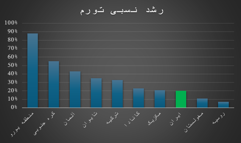 جنگ و تورم
