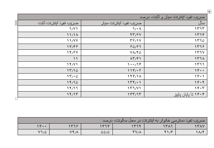 صعود و سقوط تعداد مشترکان و سرعت اینترنت