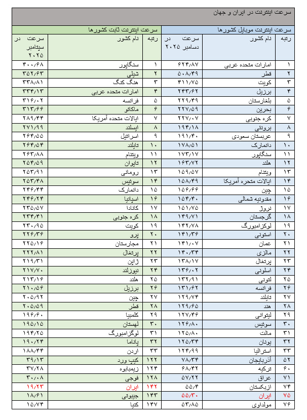 صعود و سقوط تعداد مشترکان و سرعت اینترنت