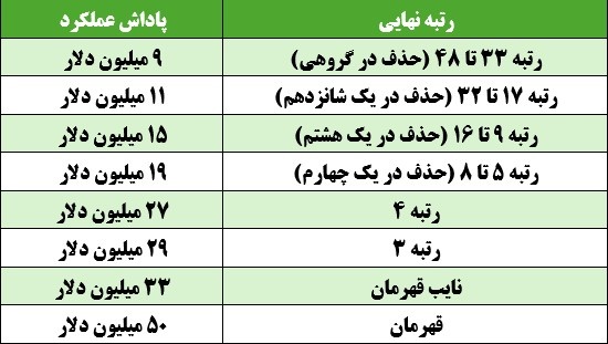 ضرر ۲ میلیون و ۷۸۰ هزار دلاری فوتبال ایران از گل لحظه آخری اتریش