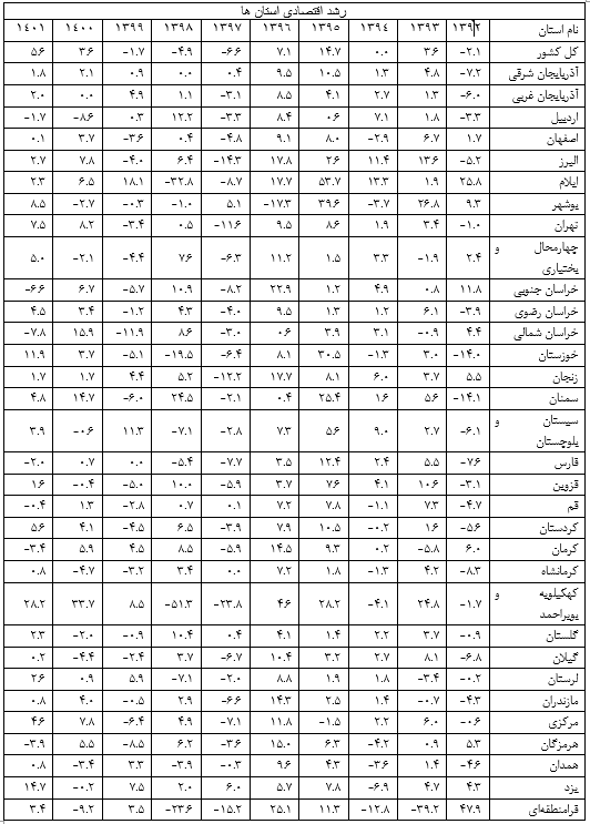 ۵ استان جزو پرتحرک‌ترین اقتصادهای کشور