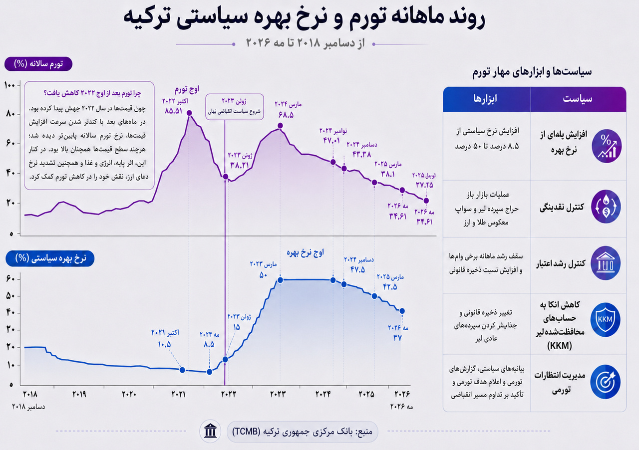 معمای مهار تورم در ترکیه چگونه رمزگشایی شد؟