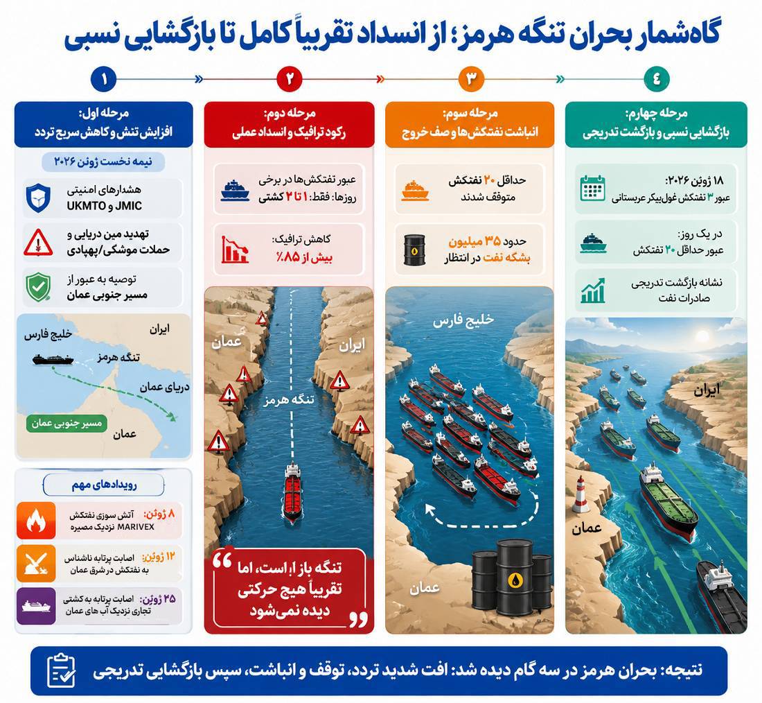بازار نفت در آستانه شوک جدید