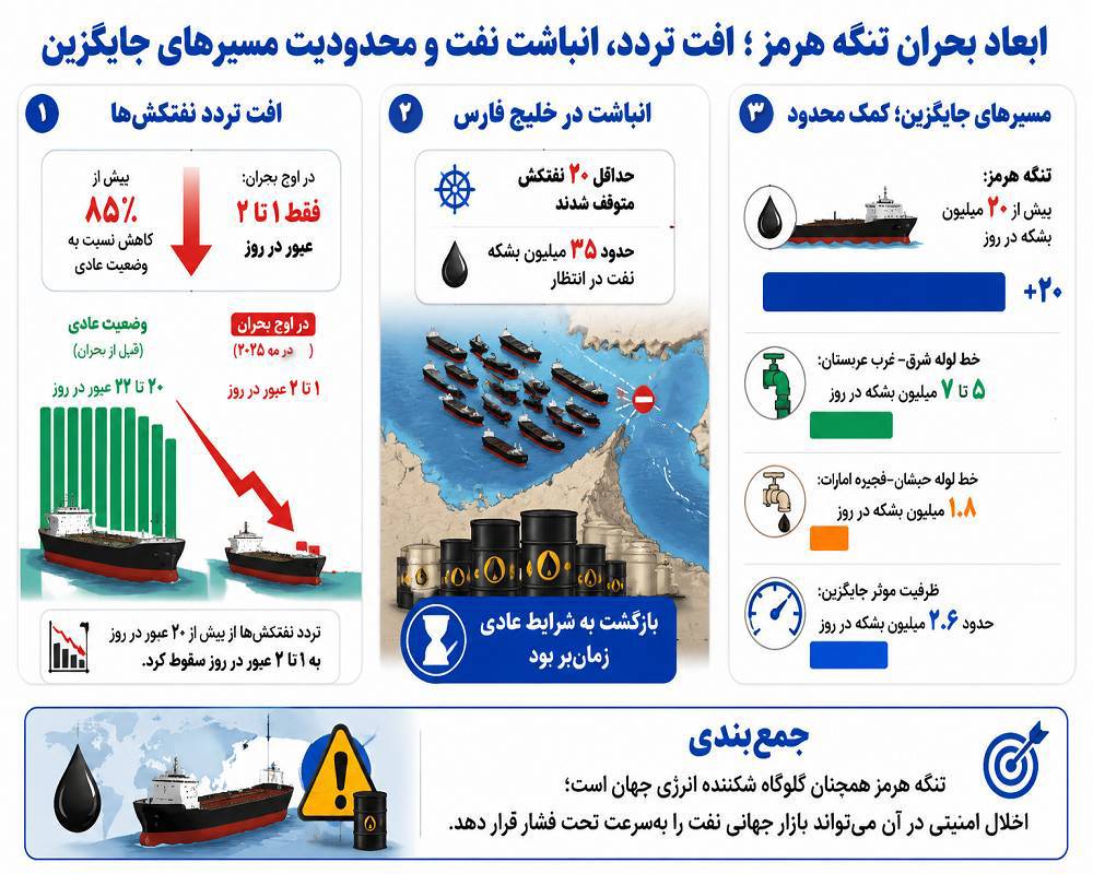 بازار نفت در آستانه شوک جدید