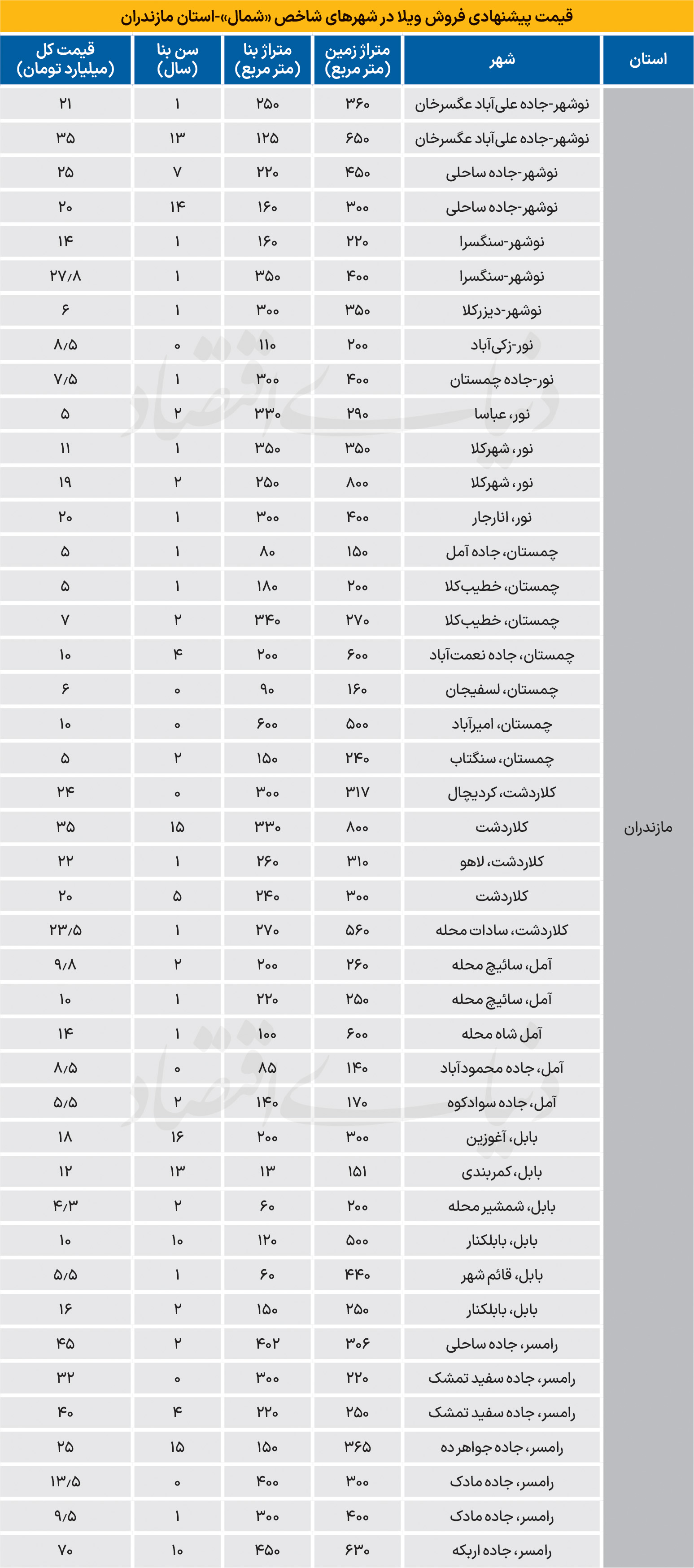 «دست‌به‌ماشه» در بازار ویلا