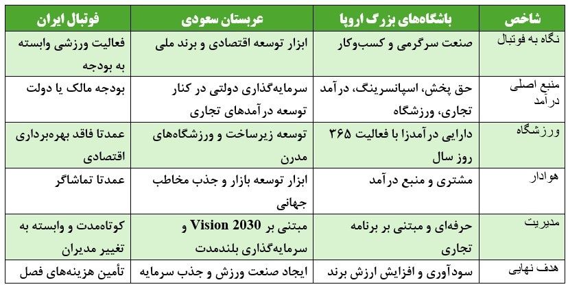 پای اقتصاد فوتبال در ایران میلنگد