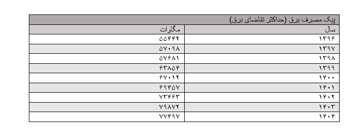 پیک ۷۷ هزار مگاواتی مصرف برق با وجود خاموشی