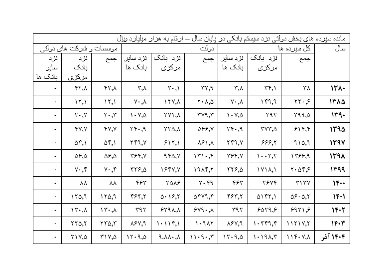 جزئیات یک هزار هزار میلیارد تومان پول دولتی در شبکه بانکی