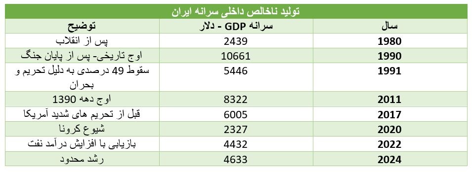 تغییر درآمد سرانه ایران در ۴دهه