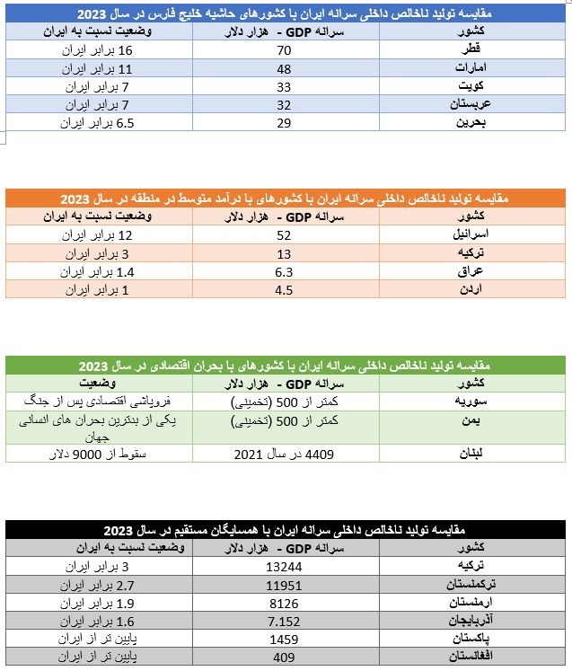 تغییر درآمد سرانه ایران در ۴دهه