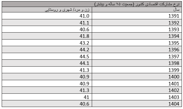 چه عاملی در کاهش نرخ بیکاری موثر بود؟