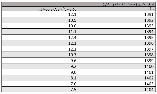 چه عاملی در کاهش نرخ بیکاری موثر بود؟
