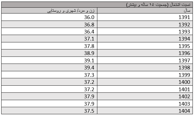 چه عاملی در کاهش نرخ بیکاری موثر بود؟