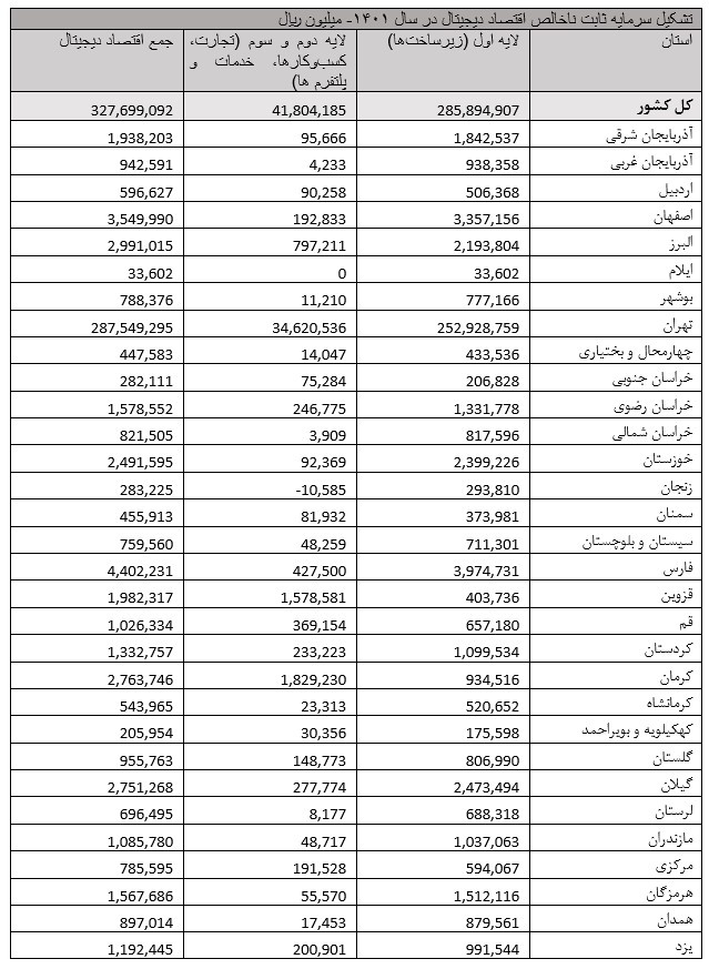 مهاجرت سرمایههای جدید از کسب و کارهای دیجیتال به بخش زیرساخت