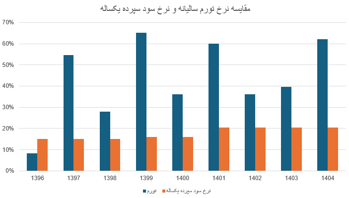 روایت ۸ سال عقبماندگی سود بانکی
