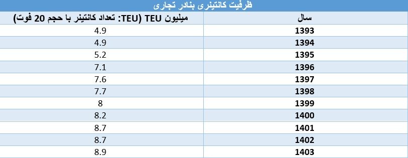 زیرساخت ۳۰۲ میلیون تنی بنادر جنوب که آمریکا را به خیال خام انداخت