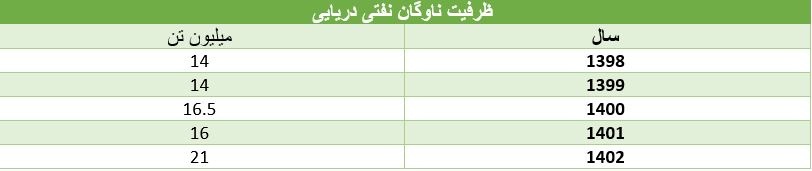 زیرساخت ۳۰۲ میلیون تنی بنادر جنوب که آمریکا را به خیال خام انداخت