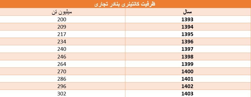 زیرساخت ۳۰۲ میلیون تنی بنادر جنوب که آمریکا را به خیال خام انداخت