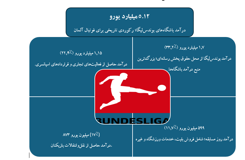 پول فوتبال از کجا میآید؟