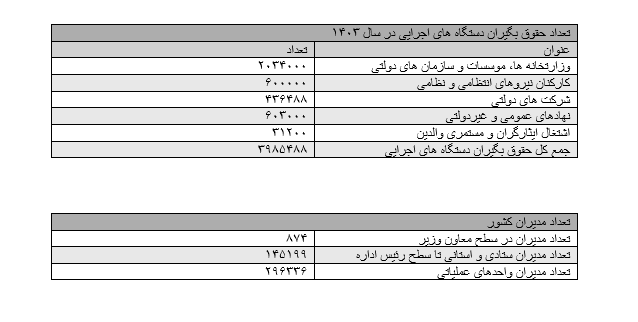 همگامی نرخ رشد حقوق کارکنان دولت و تورم
