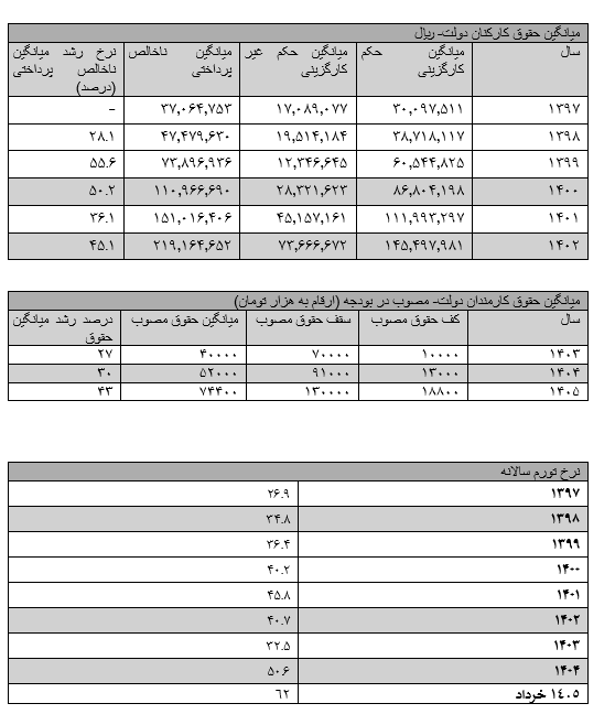 همگامی نرخ رشد حقوق کارکنان دولت و تورم