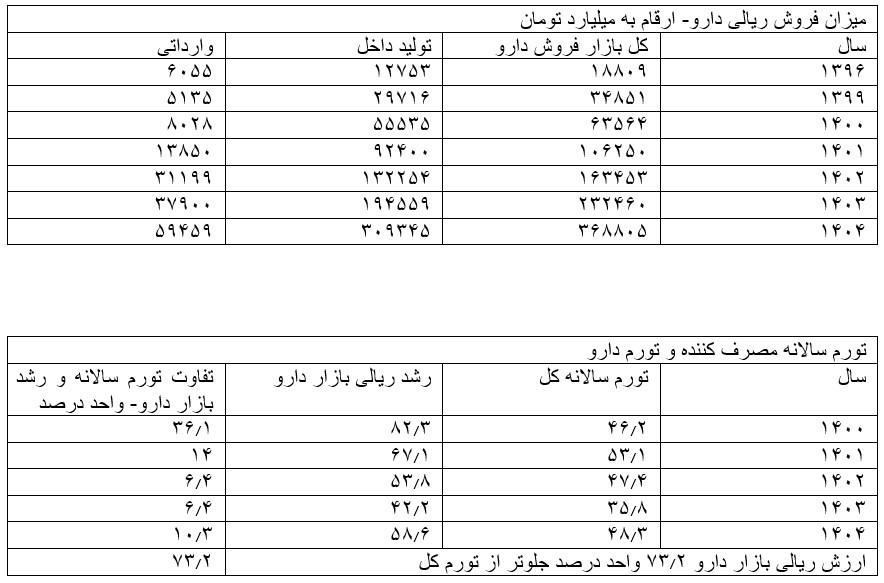 جهش‌ها فروش در بازار دارو منطقی است؟ + جدول