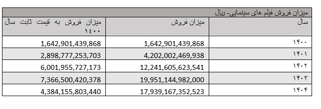 سقوط ۴۰ درصدی گیشه
