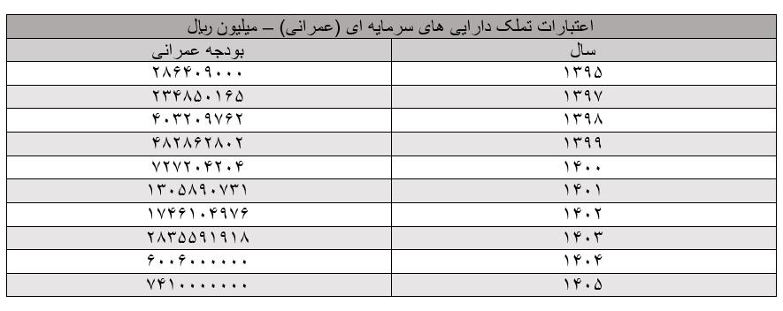 غولهای عمرانی بودجه؛ کدام استانها بیشترین اعتبار را گرفتند؟
