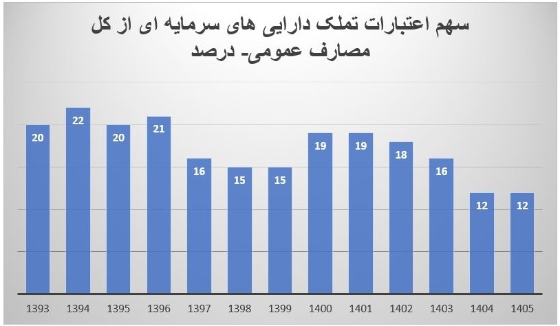 غول‌های عمرانی بودجه؛ کدام استان‌ها بیشترین اعتبار را گرفتند؟