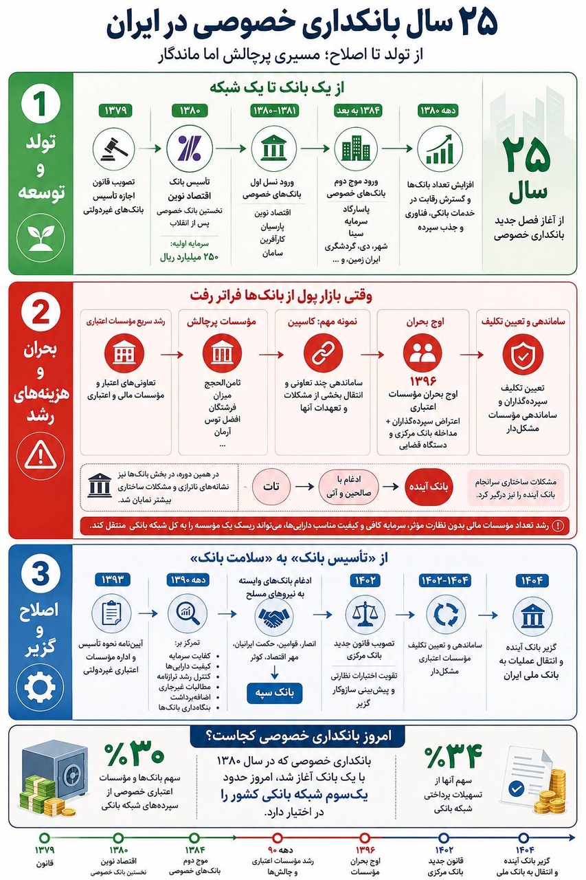 ربع قرن بانکداری خصوصی در ایران
