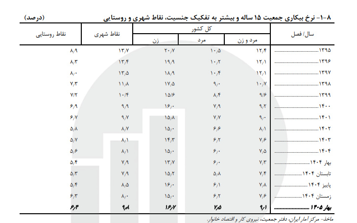 نرخ بیکاری شتاب گرفت