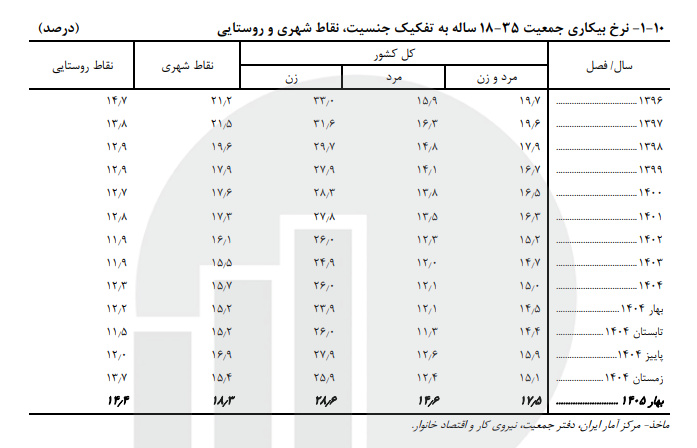 نرخ بیکاری شتاب گرفت