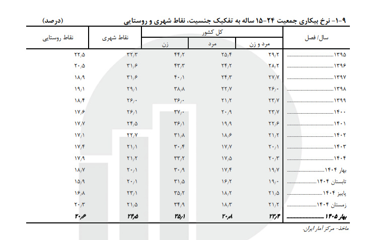 نرخ بیکاری شتاب گرفت