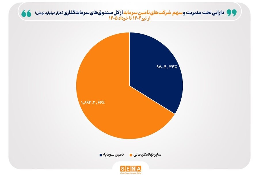 دارایی تحت مدیریت تأمین سرمایه‌ها ۵۸ درصد افزایش یافت