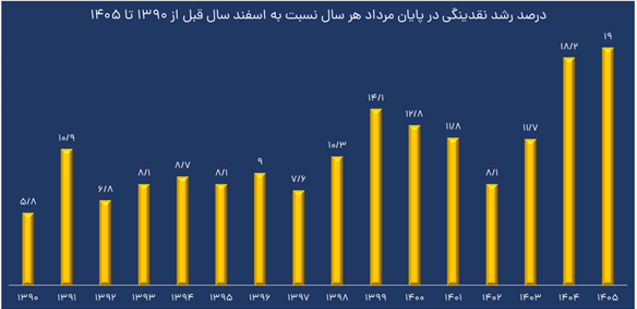 ترمز خلق نقدینگی بانک‌ها کشیده شد