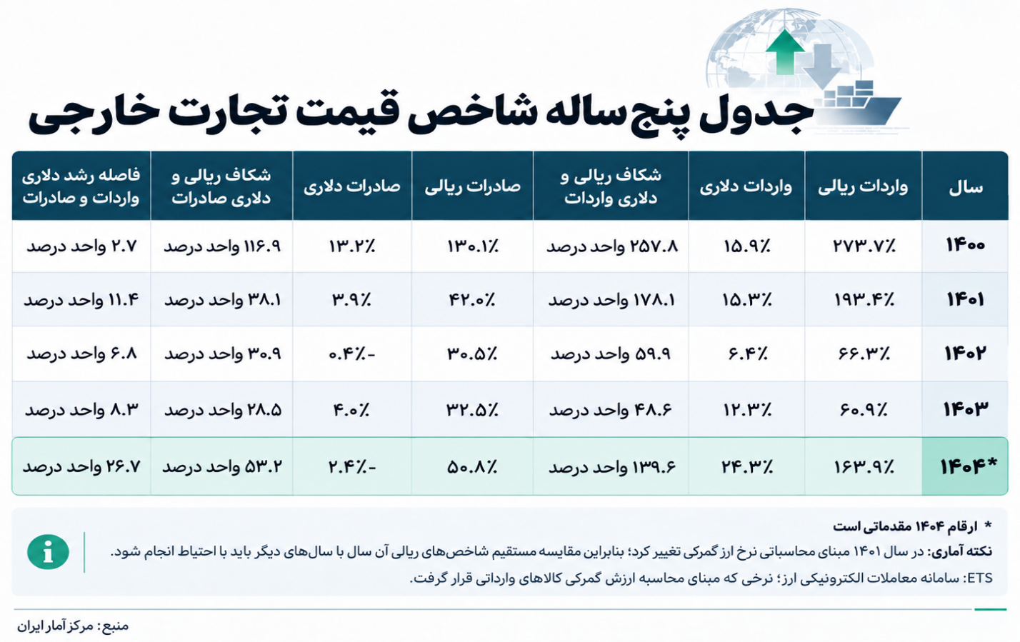 واردات گران شد؛ صادرات ارزان