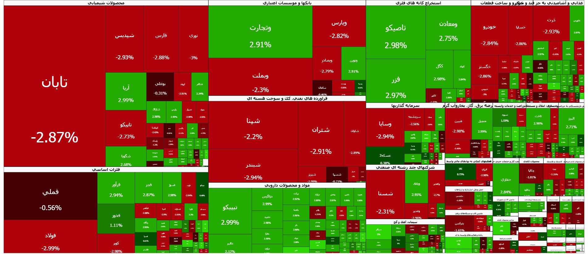 شاخص کل بورس در نخستین روز هفته قرمزپوش شد/ ثبت ۶ همت خروج نقدینگی