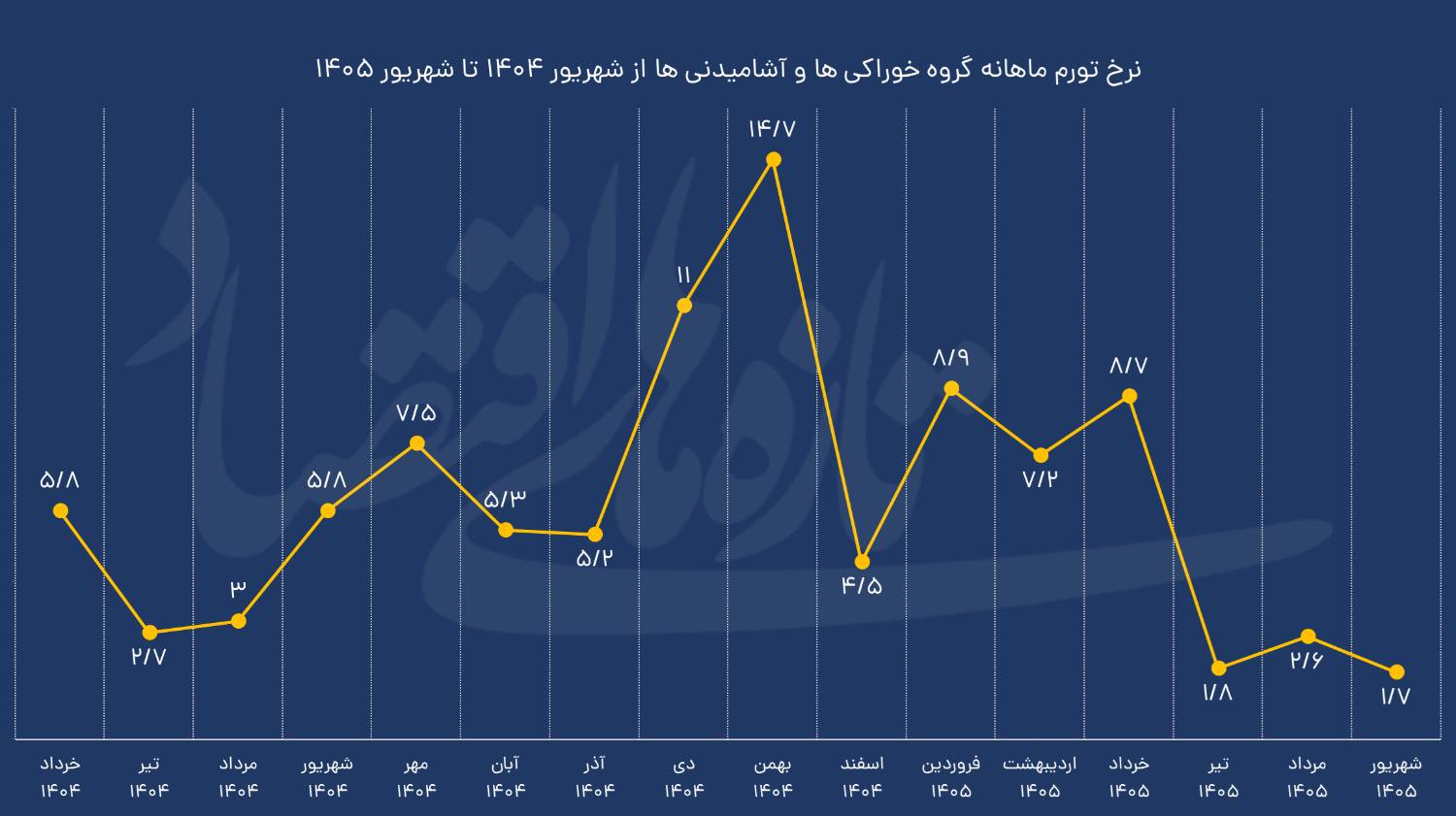 تورم ماهانه خوراکیها در کف