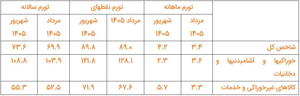 نبض قیمت‌ها در شهریور؛ تورم ماهانه ۴.۲ درصد شد