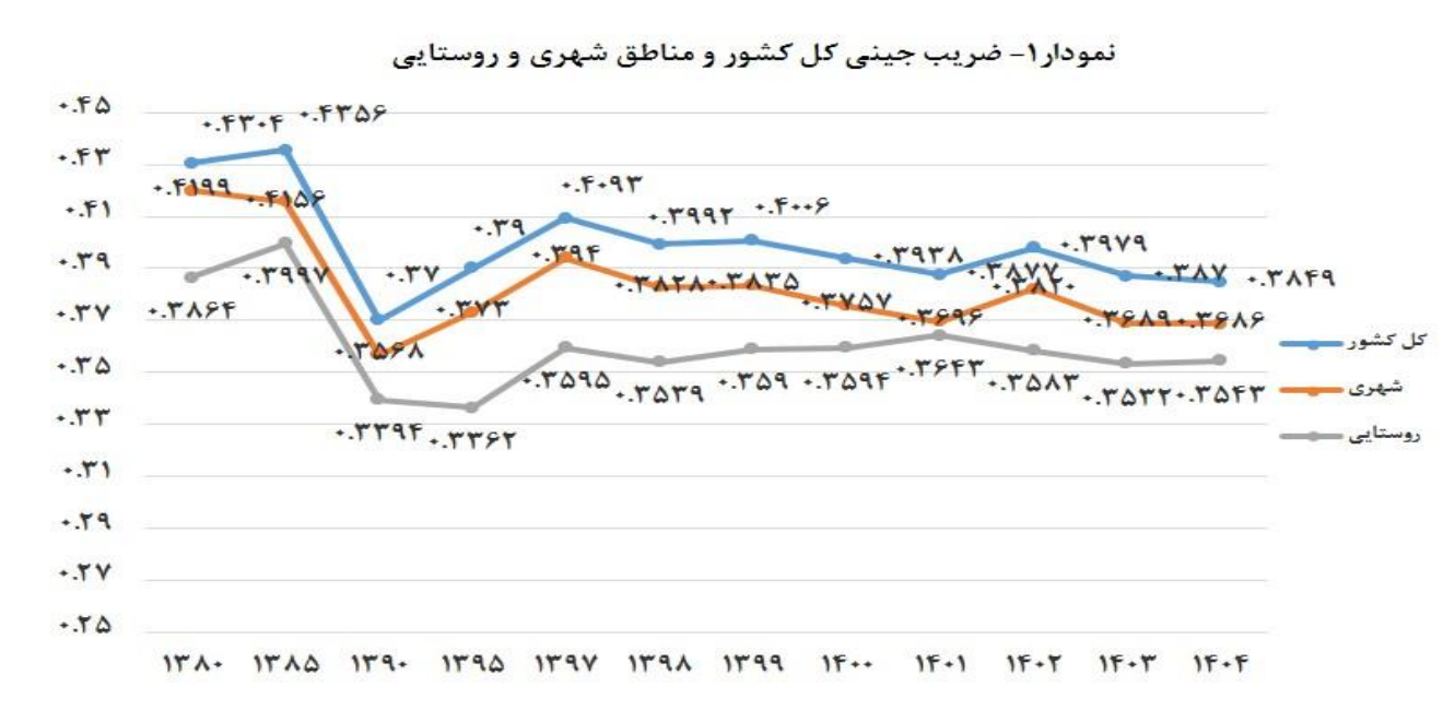 ضریب جینی ۱۴۰۴ در مسیر سراشیبی