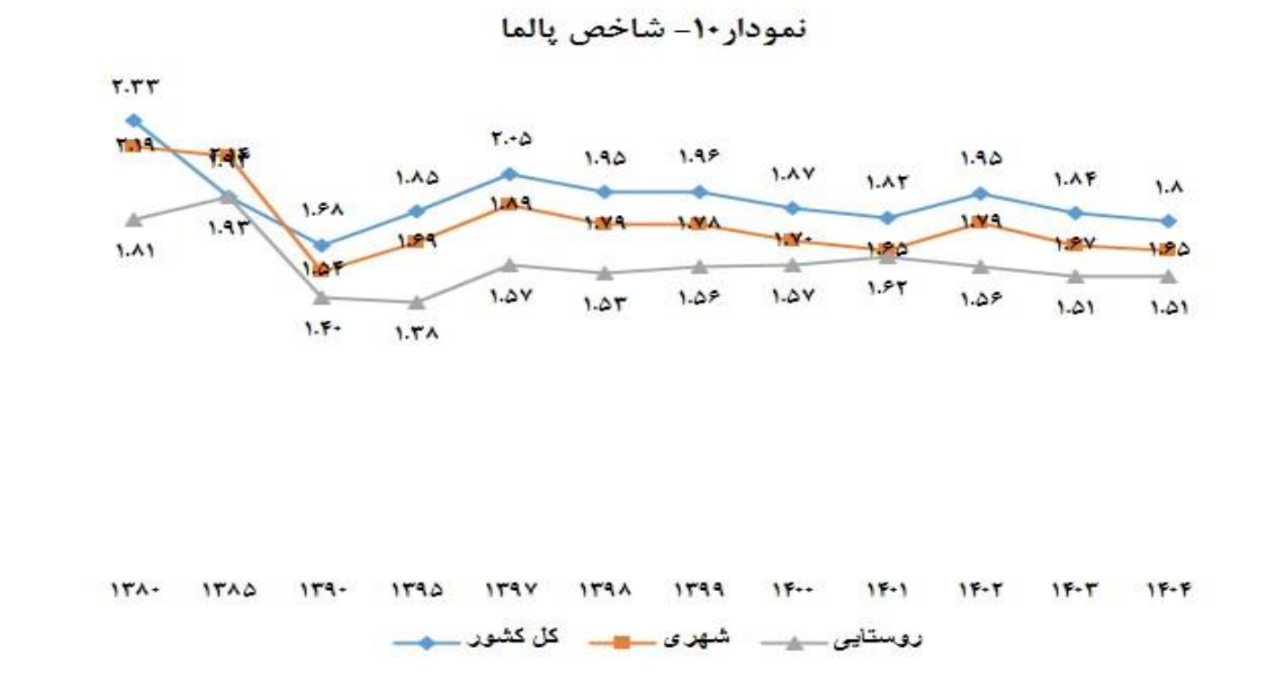 ضریب جینی ۱۴۰۴ در مسیر سراشیبی